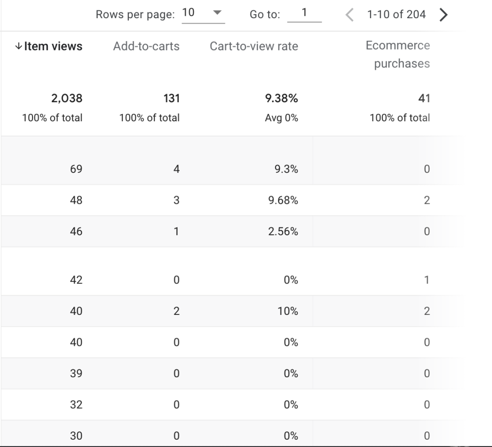 GA4 eCommerce table values screengrab