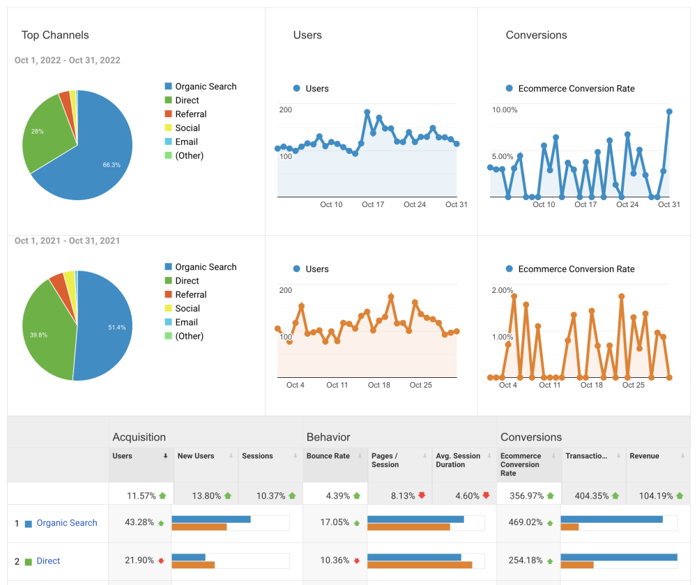 Universal analytics screen showing 400% sales growth Year over Year