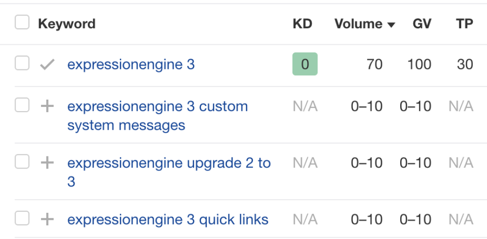 A table showing the keyword “expressionengine 3” as having 70 US volume and 100 global volume and the second ranking related keyword to “expressionengine 3” having no more than 10 volume worldwide.