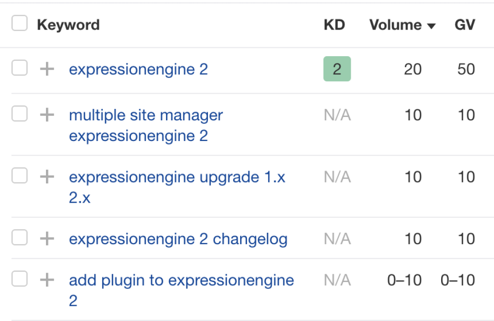 “expressionengine 2” keyword table showing related keywords.