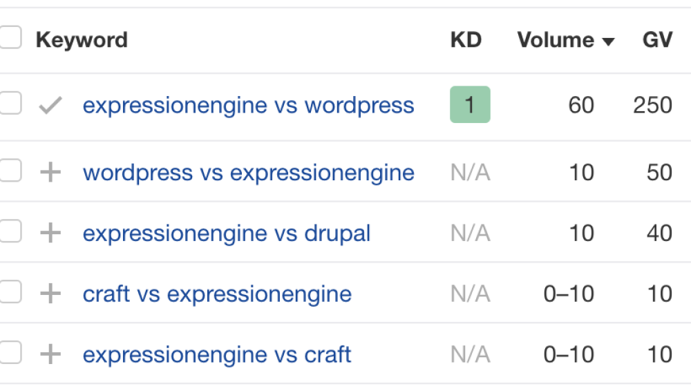 “expressionengine vs wordpress” is showing 300 global volume while “expressionengine vs craft” is showing a max of 20.